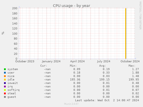 CPU usage