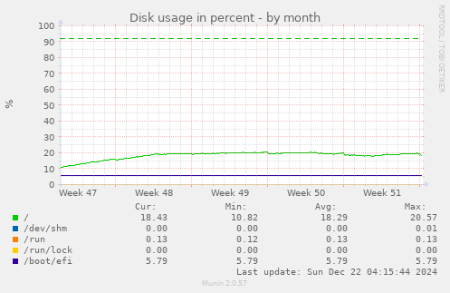 monthly graph