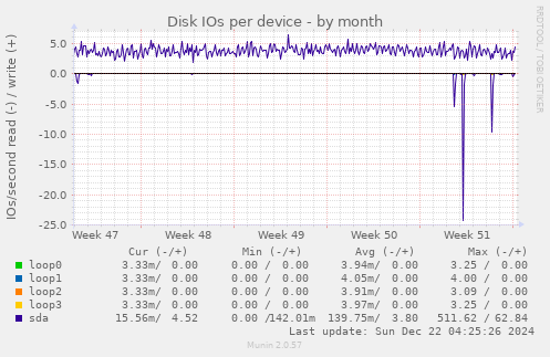 Disk IOs per device