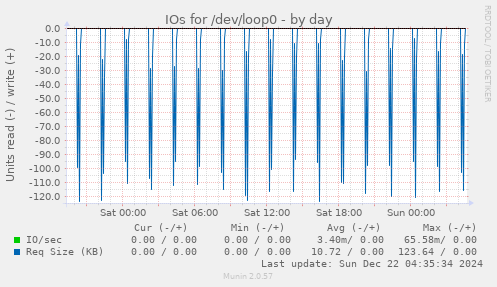 daily graph