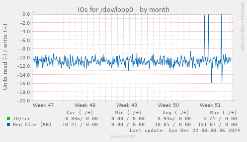 monthly graph