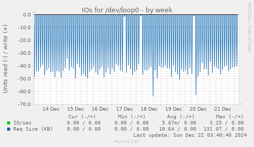 weekly graph