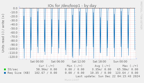 IOs for /dev/loop1