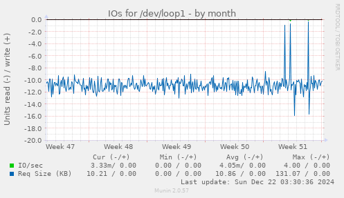 IOs for /dev/loop1