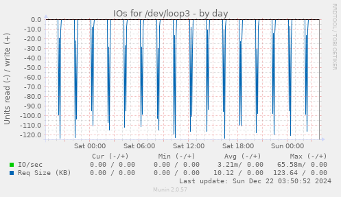 IOs for /dev/loop3