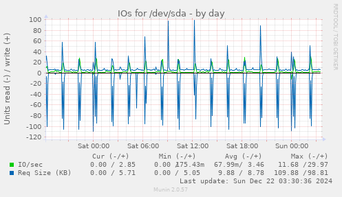 IOs for /dev/sda