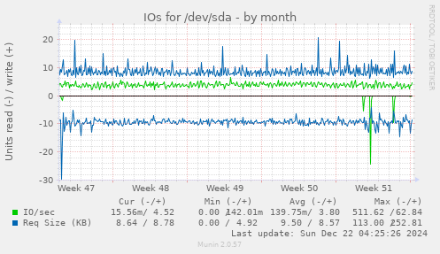 IOs for /dev/sda