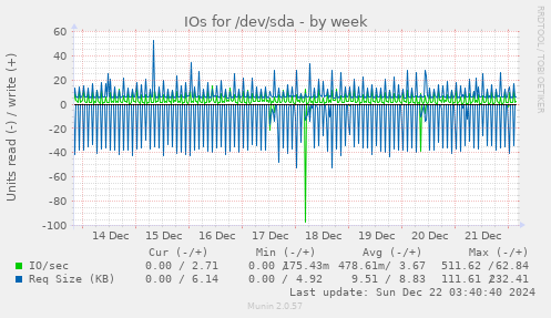 weekly graph