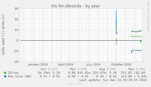 yearly graph