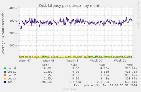 Disk latency per device