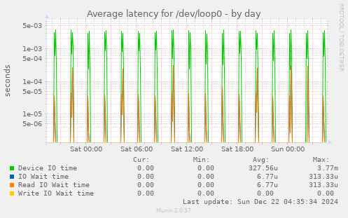 Average latency for /dev/loop0