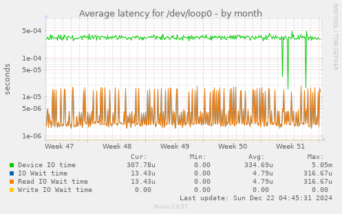 Average latency for /dev/loop0