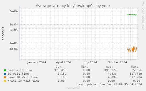 Average latency for /dev/loop0