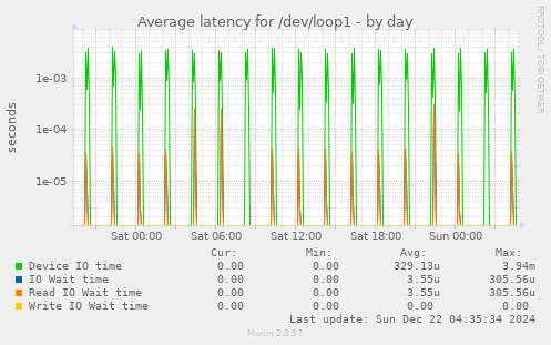 Average latency for /dev/loop1