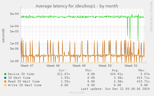 Average latency for /dev/loop1