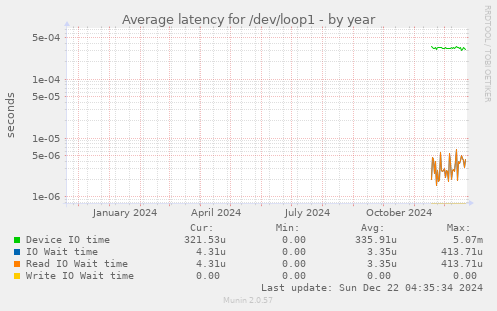 Average latency for /dev/loop1