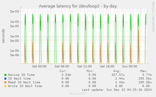 Average latency for /dev/loop2