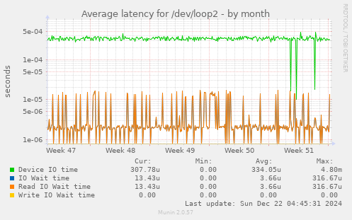 Average latency for /dev/loop2