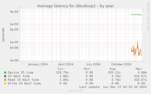 Average latency for /dev/loop2