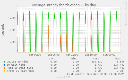 Average latency for /dev/loop3