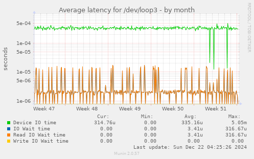 Average latency for /dev/loop3