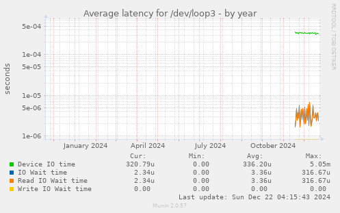 Average latency for /dev/loop3