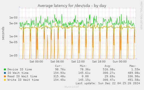 Average latency for /dev/sda