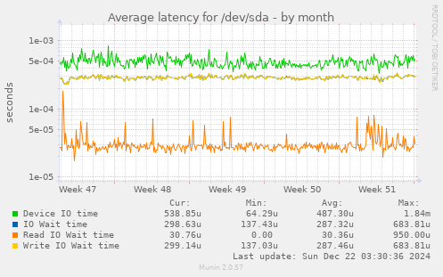 Average latency for /dev/sda