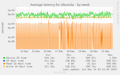 Average latency for /dev/sda