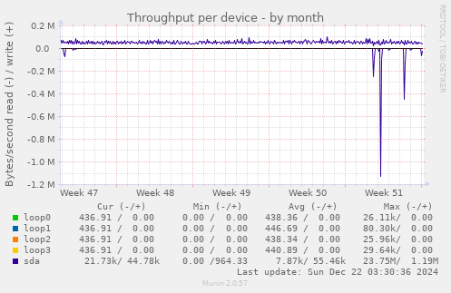 Throughput per device