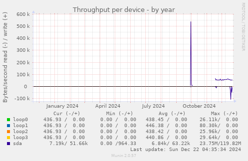 Throughput per device