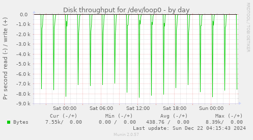 Disk throughput for /dev/loop0