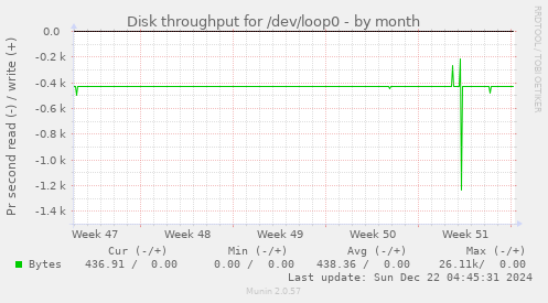 Disk throughput for /dev/loop0