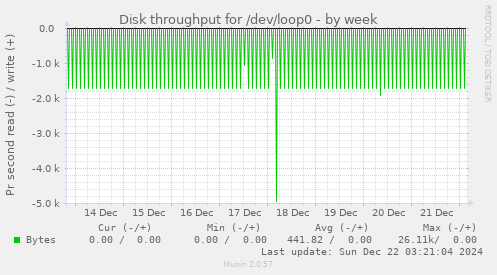 Disk throughput for /dev/loop0