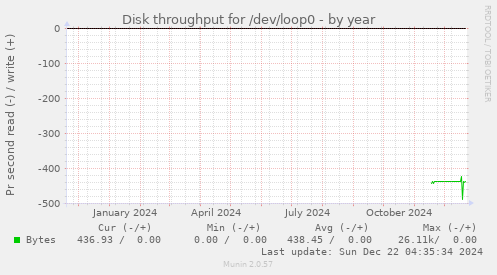 Disk throughput for /dev/loop0