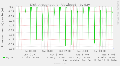 Disk throughput for /dev/loop1