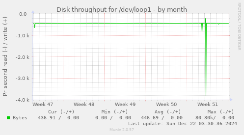 Disk throughput for /dev/loop1