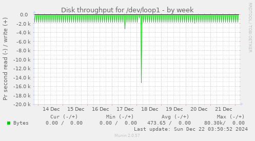 Disk throughput for /dev/loop1