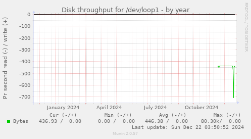 Disk throughput for /dev/loop1