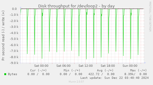 Disk throughput for /dev/loop2