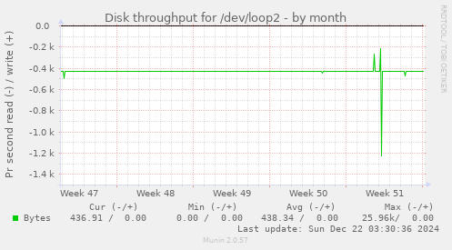 Disk throughput for /dev/loop2