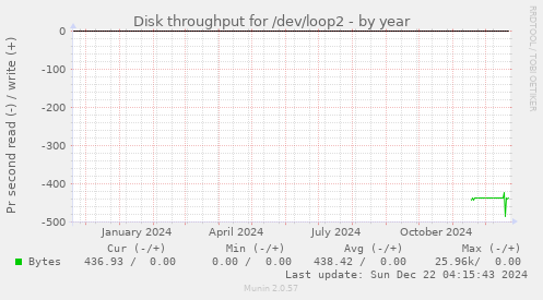 Disk throughput for /dev/loop2