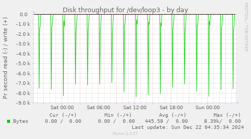 Disk throughput for /dev/loop3