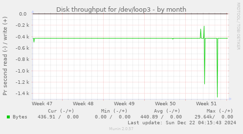 Disk throughput for /dev/loop3