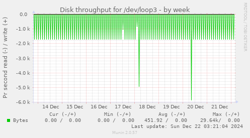 Disk throughput for /dev/loop3