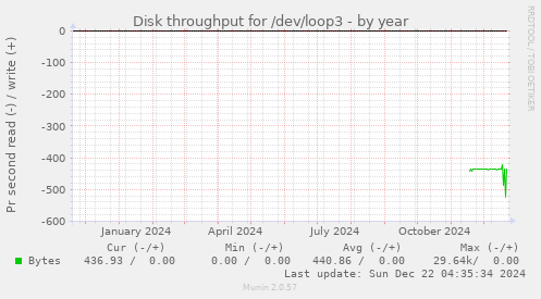 Disk throughput for /dev/loop3