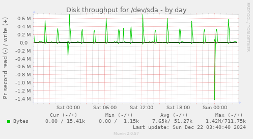 Disk throughput for /dev/sda