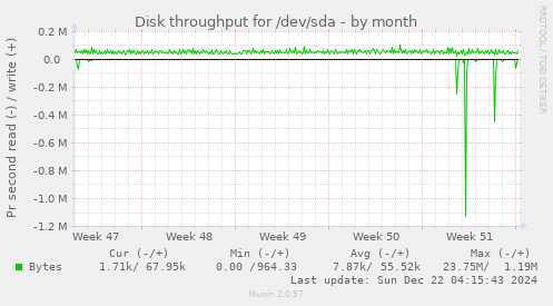 Disk throughput for /dev/sda