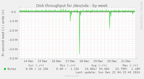 Disk throughput for /dev/sda