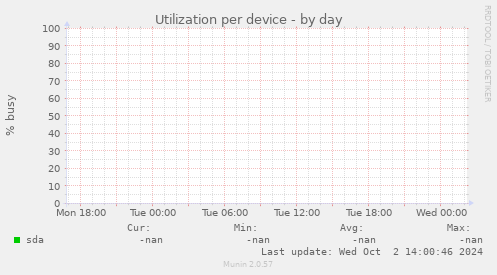 Utilization per device